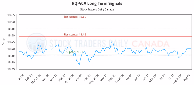 Stock Chart for RQP:CA