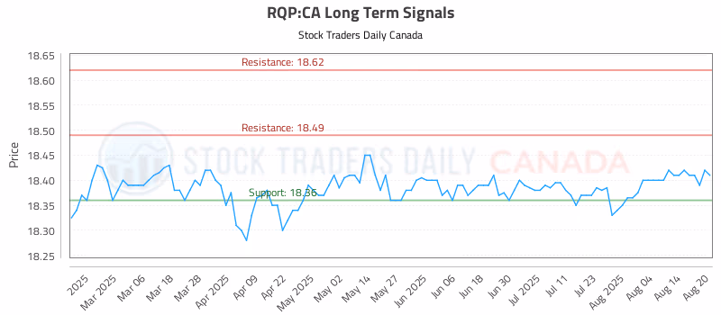 Stock Chart for RQP:CA