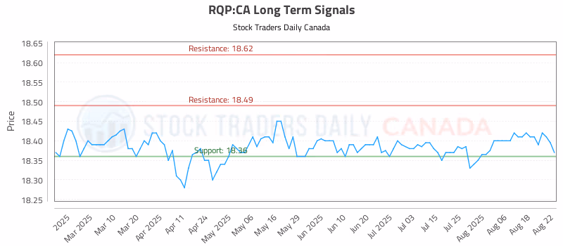 Stock Chart for RQP:CA