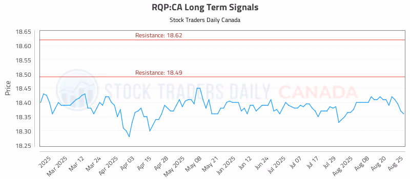 Stock Chart for RQP:CA
