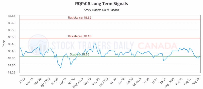 Stock Chart for RQP:CA