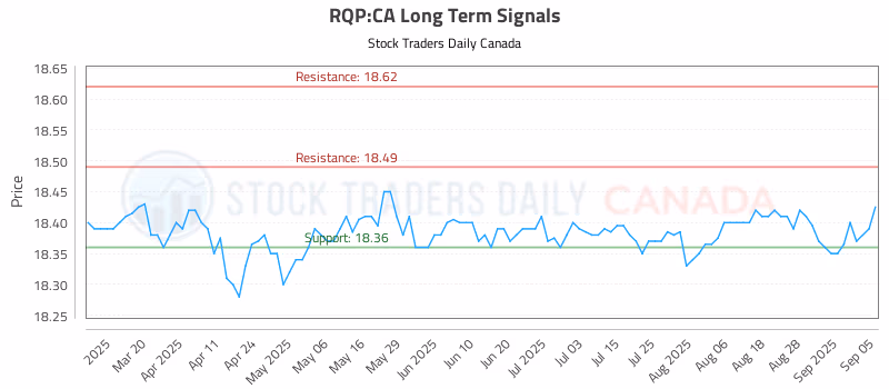 Stock Chart for RQP:CA