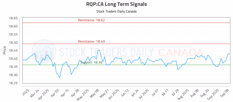 Stock Chart for RQP:CA