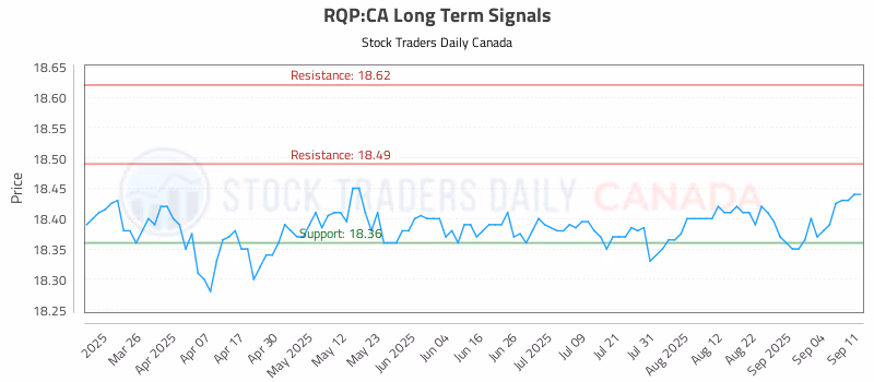 Stock Chart for RQP:CA