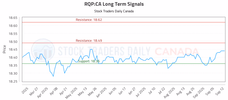 Stock Chart for RQP:CA