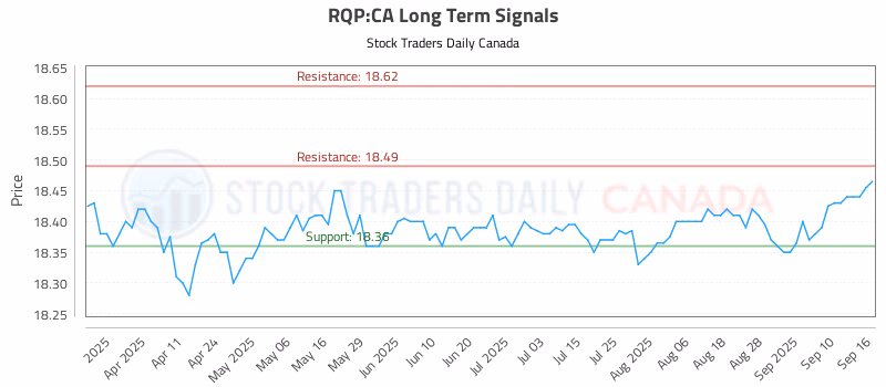 Stock Chart for RQP:CA