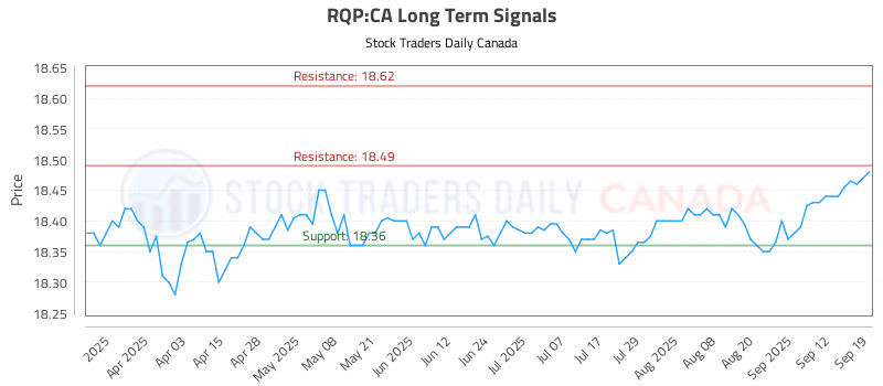Stock Chart for RQP:CA