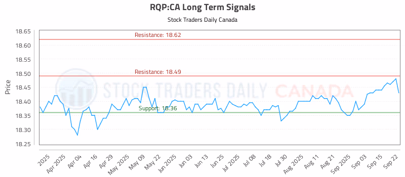 Stock Chart for RQP:CA