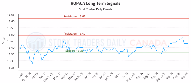 Stock Chart for RQP:CA