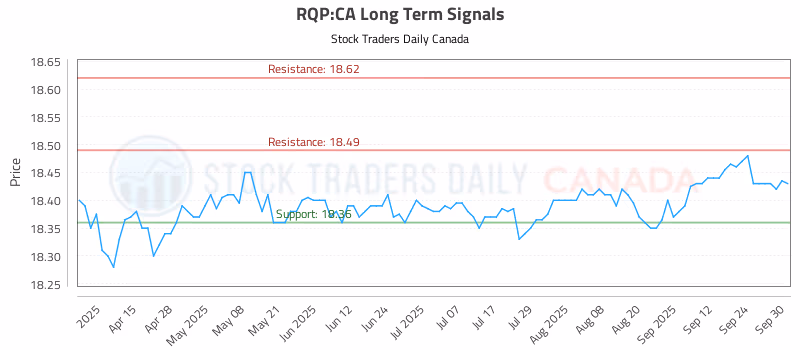Stock Chart for RQP:CA