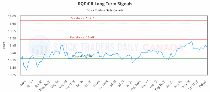 Stock Chart for RQP:CA