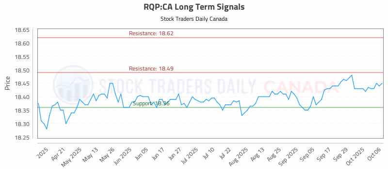 Stock Chart for RQP:CA
