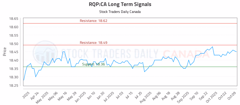 Stock Chart for RQP:CA
