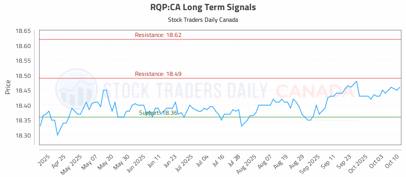 Stock Chart for RQP:CA