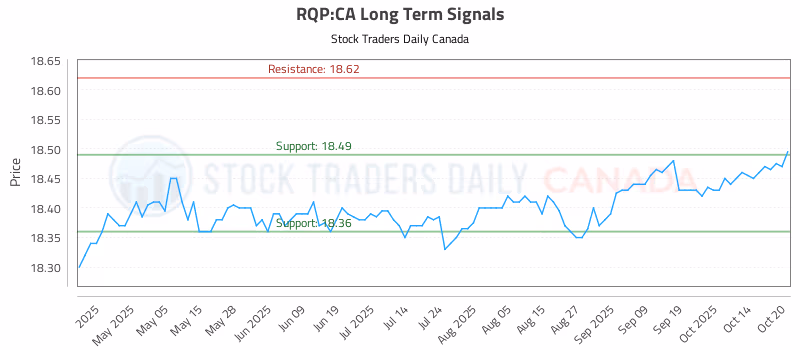 Stock Chart for RQP:CA