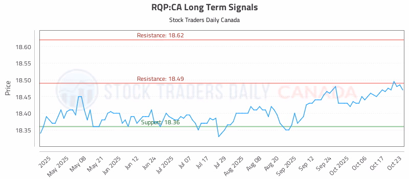 Stock Chart for RQP:CA