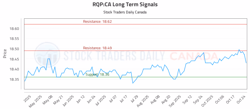 Stock Chart for RQP:CA