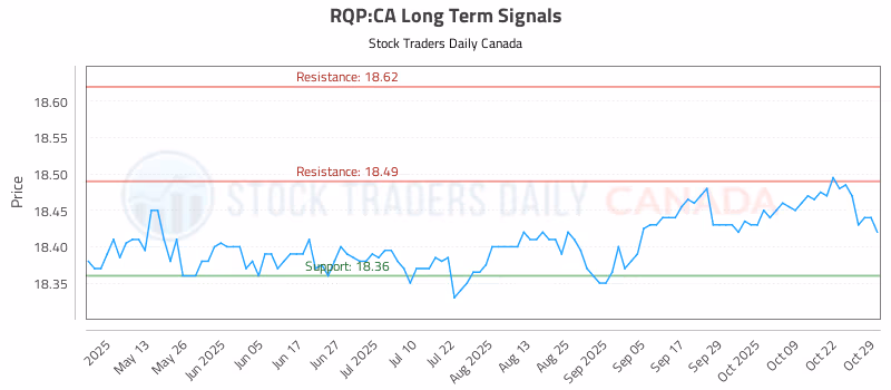 Stock Chart for RQP:CA