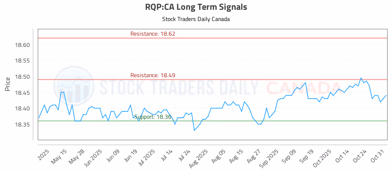 Stock Chart for RQP:CA