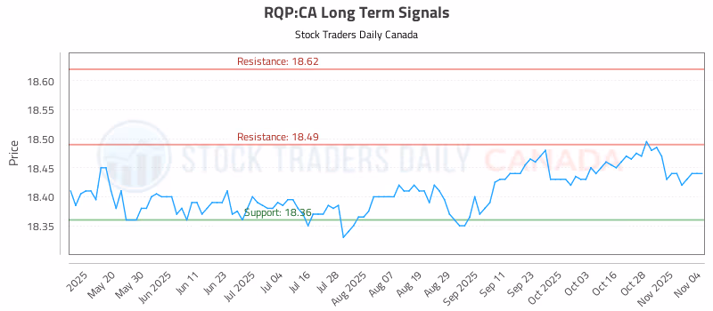 Stock Chart for RQP:CA