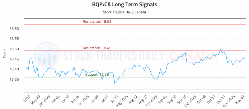 Stock Chart for RQP:CA