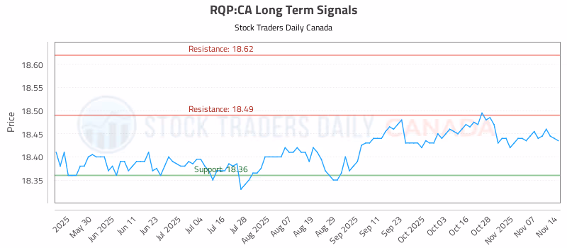Stock Chart for RQP:CA