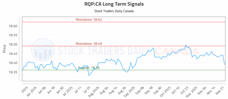 Stock Chart for RQP:CA