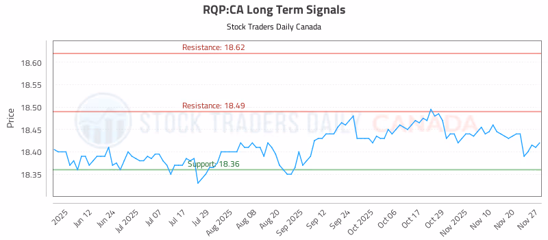 Stock Chart for RQP:CA