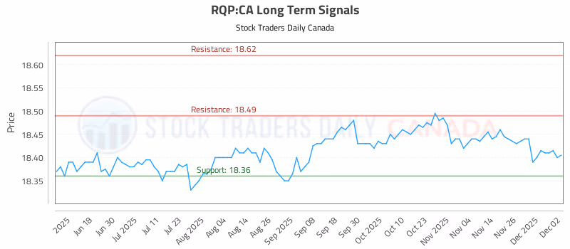 Stock Chart for RQP:CA