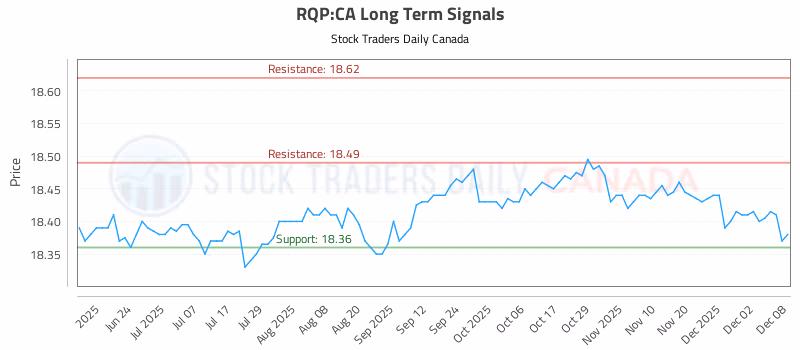 Stock Chart for RQP:CA