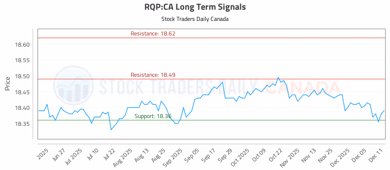 Stock Chart for RQP:CA