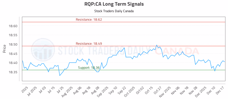 Stock Chart for RQP:CA