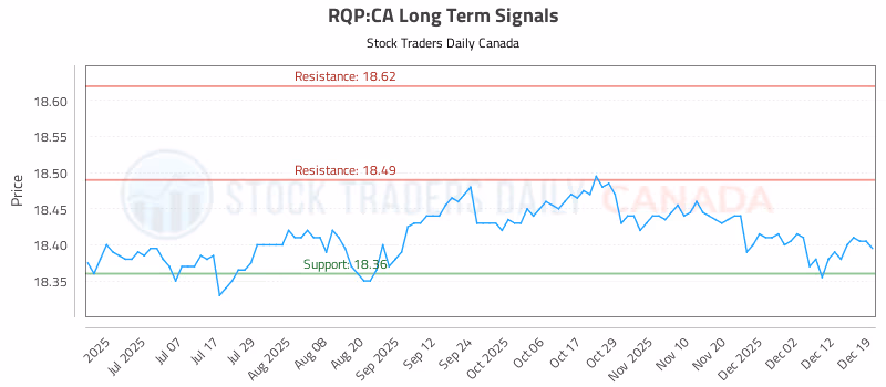 Stock Chart for RQP:CA