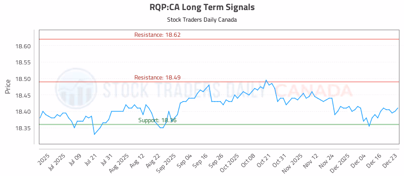 Stock Chart for RQP:CA