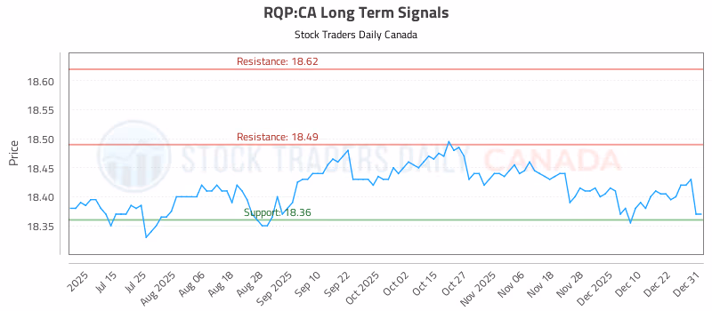 Stock Chart for RQP:CA