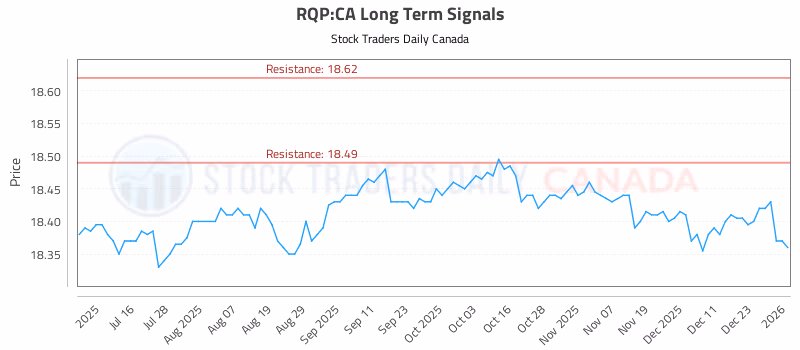 Stock Chart for RQP:CA
