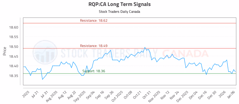 Stock Chart for RQP:CA