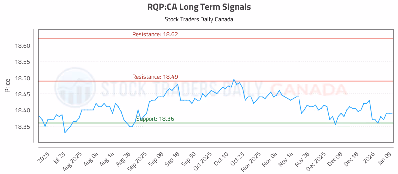 Stock Chart for RQP:CA