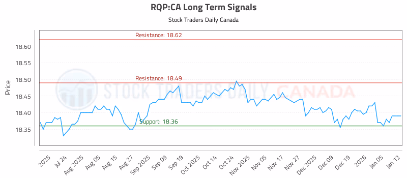 Stock Chart for RQP:CA