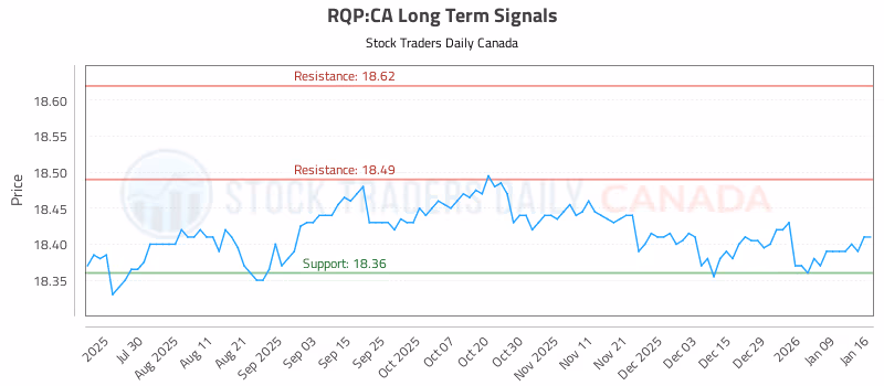 Stock Chart for RQP:CA