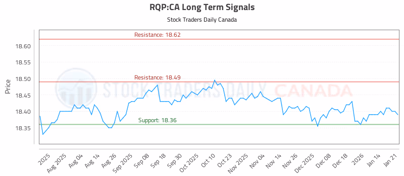 Stock Chart for RQP:CA