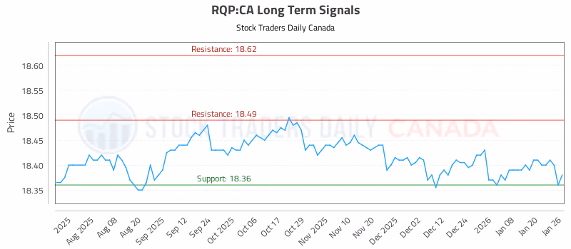 Stock Chart for RQP:CA