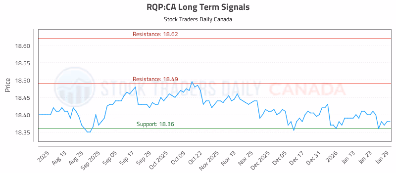 Stock Chart for RQP:CA