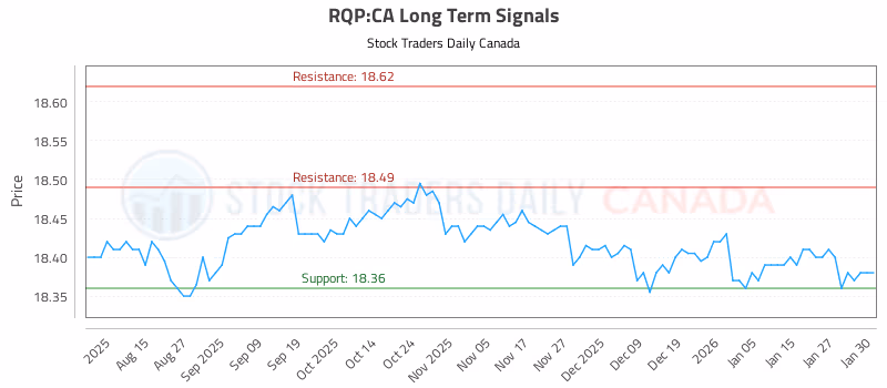 Stock Chart for RQP:CA