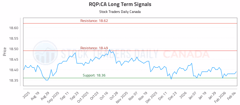 Stock Chart for RQP:CA