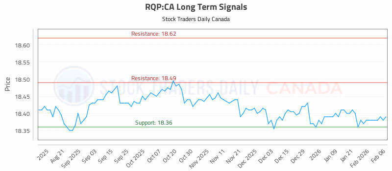 Stock Chart for RQP:CA