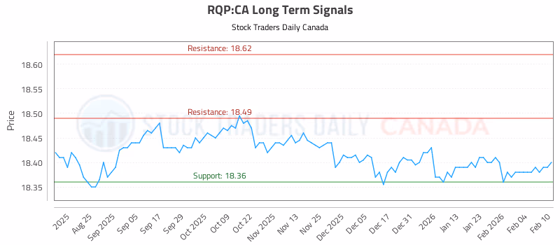 Stock Chart for RQP:CA