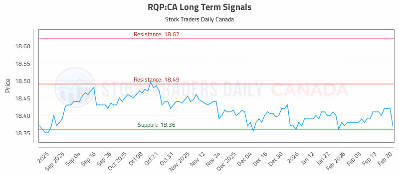 Stock Chart for RQP:CA
