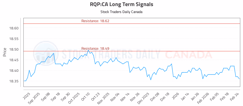 Stock Chart for RQP:CA