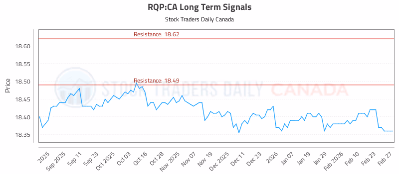 Stock Chart for RQP:CA